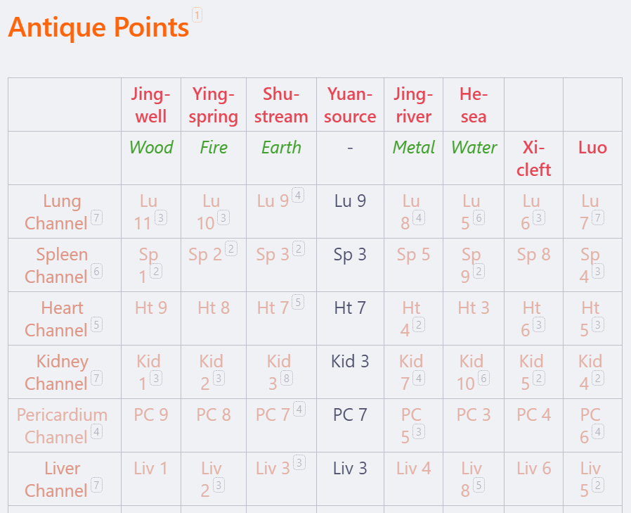 The yin channels of the Antique points chart.